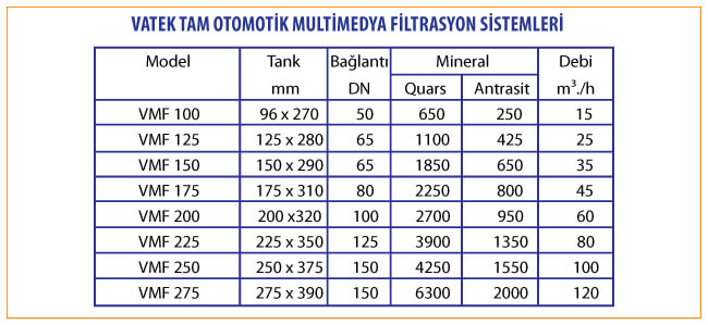 VMF Series Multimedia Filtration Systems